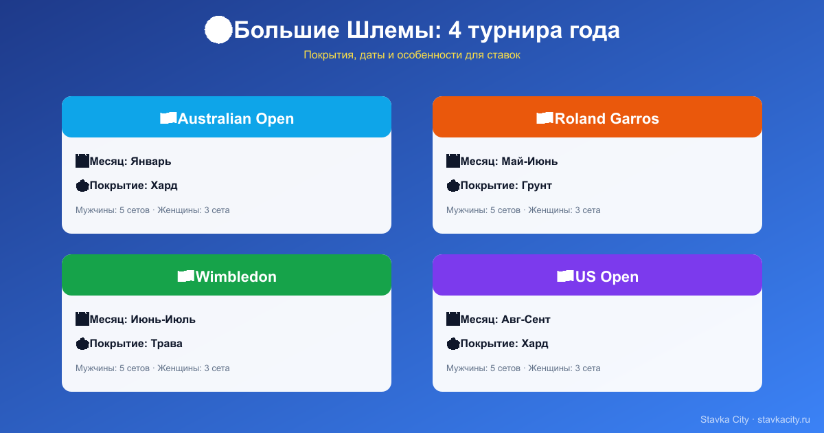 Календарь 4 турниров Больших Шлемов 2026: Australian Open в январе на харде, Roland Garros в мае-июне на грунте, Wimbledon в июне-июле на траве, US Open в августе-сентябре на харде