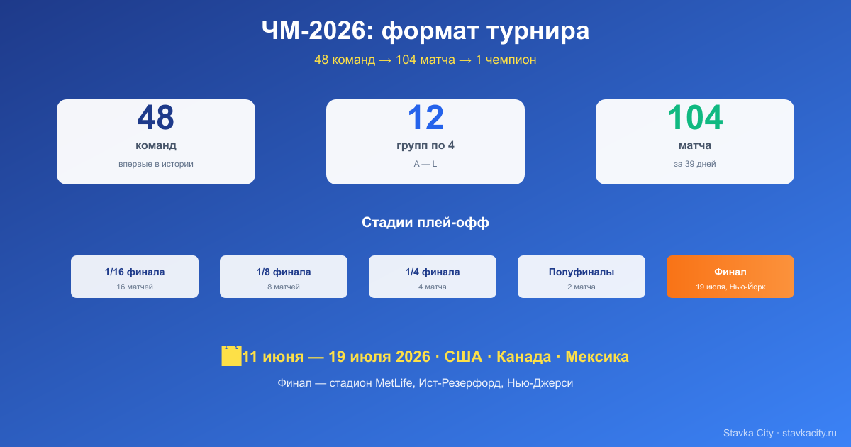Схема формата Чемпионата мира 2026: 48 команд, 12 групп по 4, 104 матча с этапами плей-офф от 1/16 до финала 19 июля 2026 в Нью-Йорке