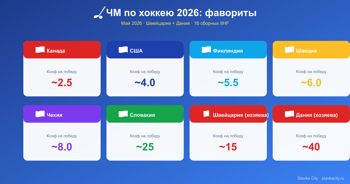 Фавориты Чемпионата мира по хоккею 2026 в Швейцарии и Дании с коэффициентами на победу: Канада 2.5, США 4.0, Финляндия 5.5, Швеция 6.0, Чехия 8.0, Швейцария 15.0 как хозяева, Дания 40.0