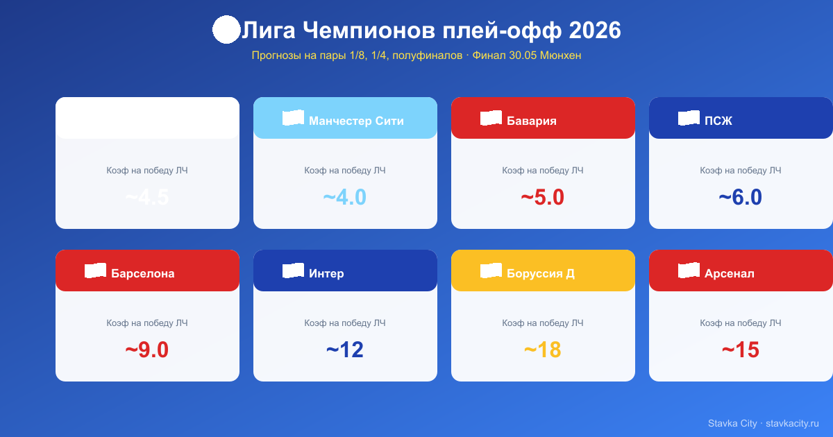 Лига Чемпионов плей-офф 2026: фавориты Фавориты плей-офф Лиги Чемпионов УЕФА 2026 с коэффициентами на победу турнира: Манчестер Сити 4.0, Реал Мадрид 4.5, Бавария 5.0, ПСЖ 6.0, Барселона 9.0, Арсенал 15, Интер 12, Боруссия Дортмунд 18