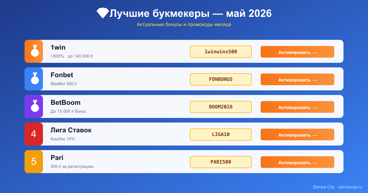 Лучшие букмекеры май 2026: промокоды и бонусы Актуальные промокоды и бонусы букмекерских контор май 2026: 1win 1winwins500 бонус 500 процентов до 140 000 рублей, Fonbet FONBONUS фрибет 500, BetBoom BOOM2026 до 15 000 рублей, Лига Ставок LIGA10 кэшбэк 10 процентов, Pari PARI500