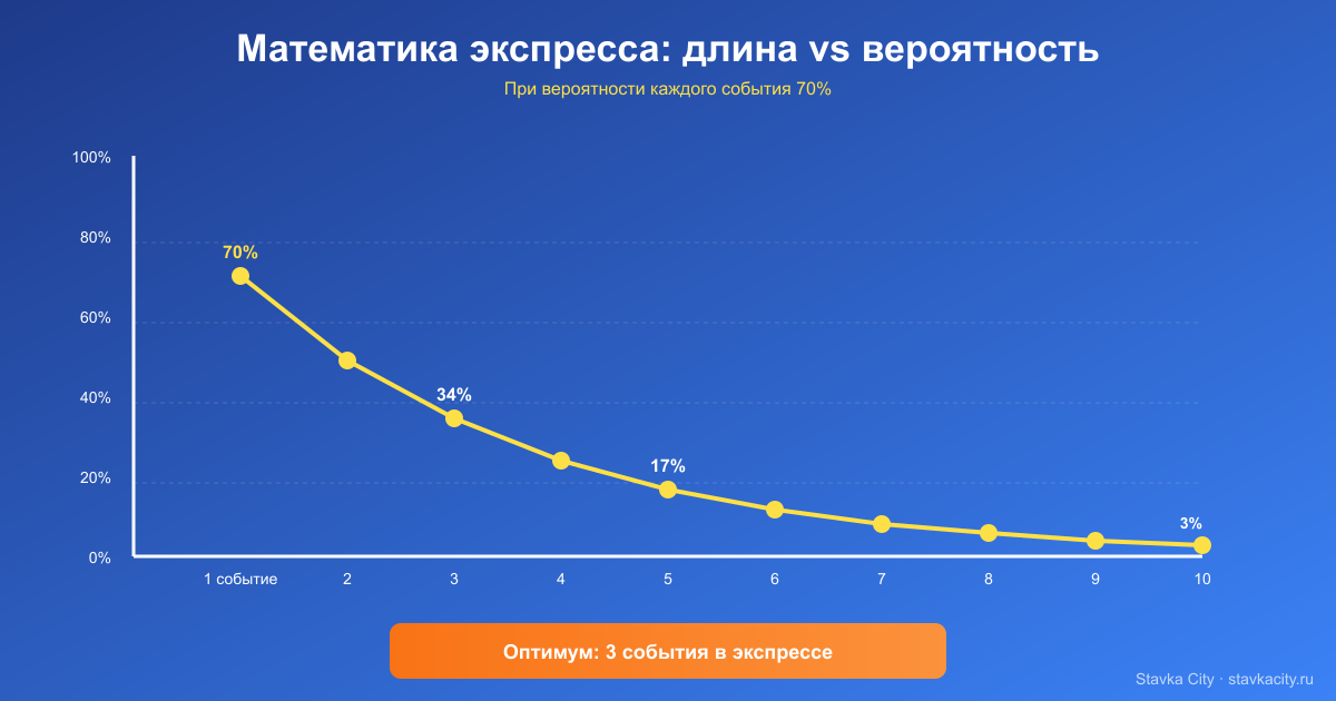 График зависимости вероятности выигрыша экспресса от количества событий на ЧМ-2026: 1 событие 70 процентов, 3 события 34 процента, 5 событий 17 процентов, 10 событий 3 процента