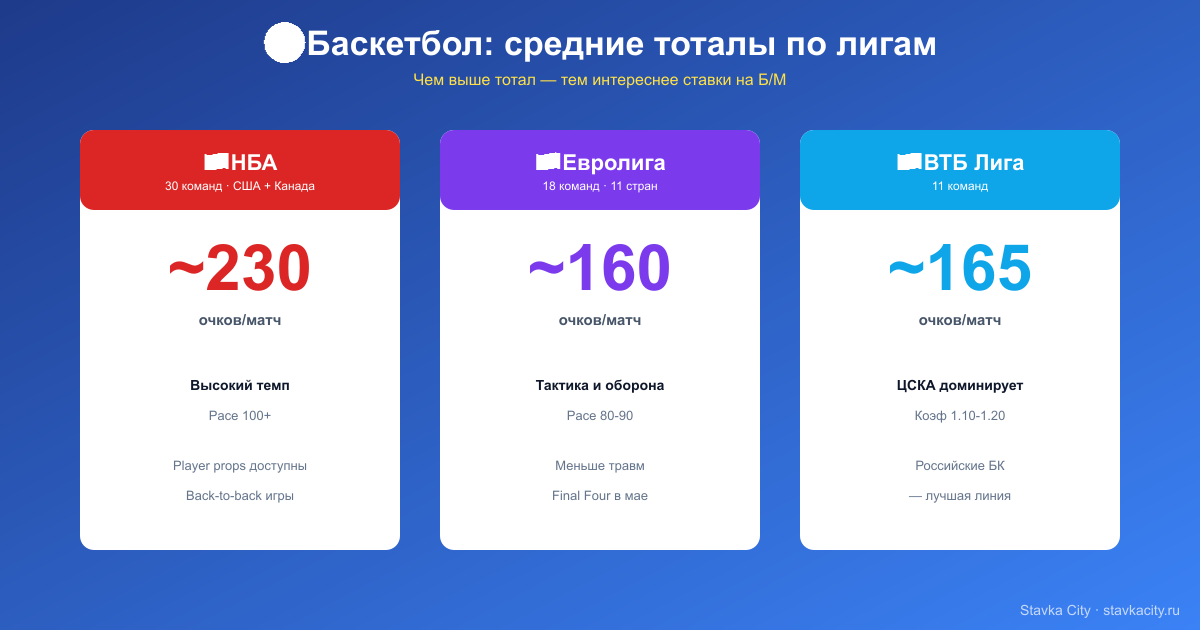 Сравнение средних тоталов баскетбольных лиг для ставок: НБА 230 очков за матч, Евролига 160 очков, ВТБ Лига 165 очков