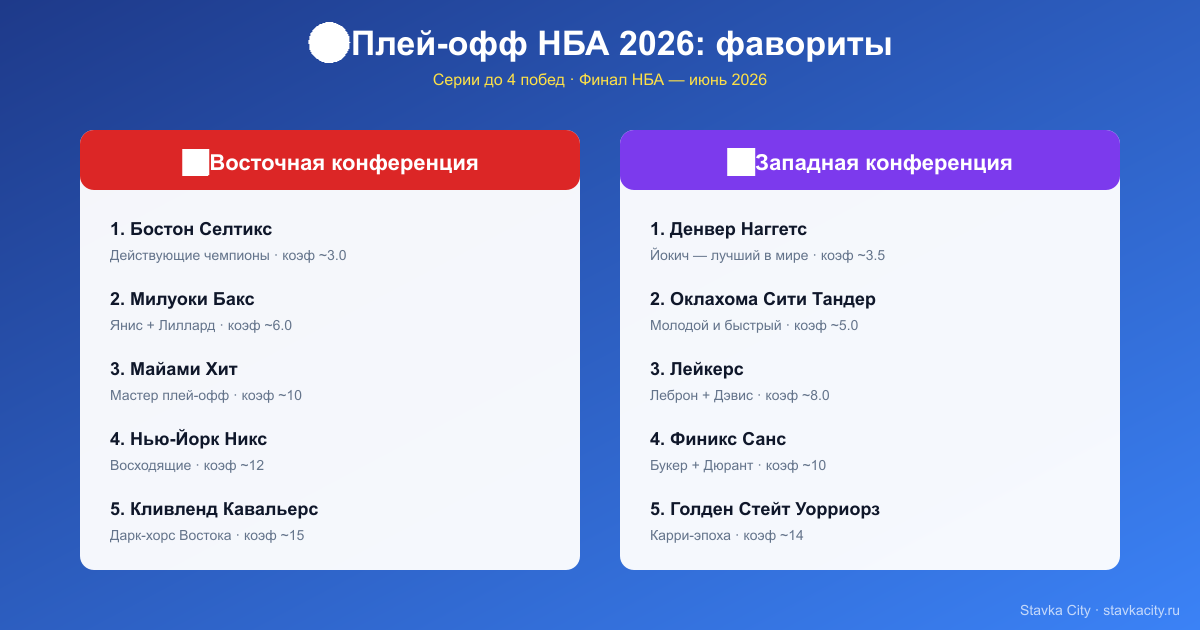 Фавориты плей-офф НБА 2026 по конференциям. Восток: Бостон Селтикс коэф 3.0, Милуоки 6.0, Майами 10. Запад: Денвер Наггетс 3.5, Оклахома 5.0, Лейкерс 8.0, Финикс 10. Финал НБА в июне 2026