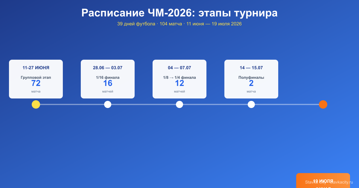 Расписание ЧМ-2026 по этапам — групповой, плей-офф, финал Расписание Чемпионата мира 2026 по этапам: групповой этап 11-27 июня, 1/16 финала 28.06-03.07, четвертьфиналы, полуфиналы 14-15 июля, финал 19 июля 2026 на стадионе MetLife