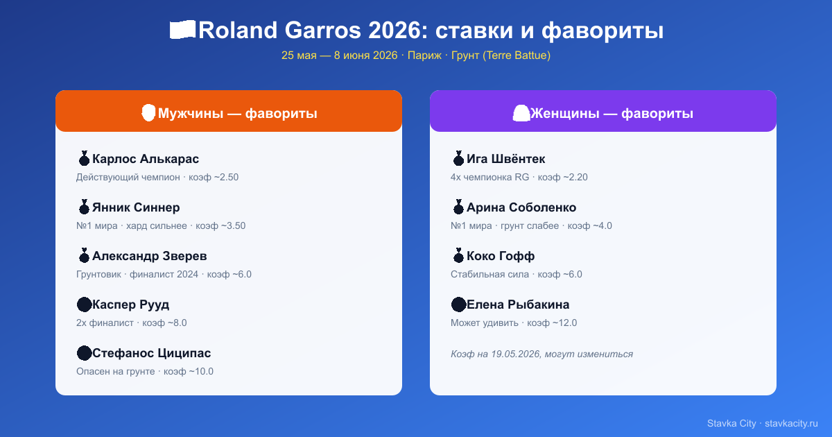 Фавориты Открытого чемпионата Франции Roland Garros 2026 с коэффициентами: Алькарас 2.50, Синнер 3.50, Зверев 6.0, Рууд 8.0, Циципас 10.0. У женщин Швёнтек 2.20, Соболенко 4.0, Гофф 6.0