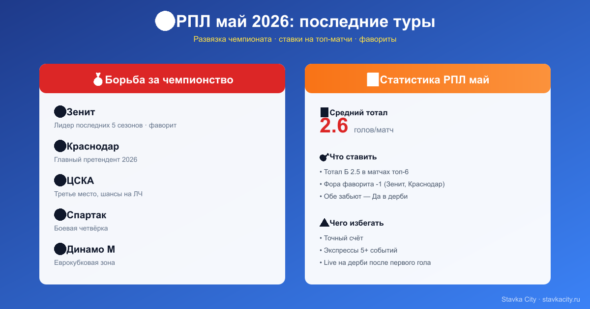 Прогнозы на матчи РПЛ май 2026: лидеры Зенит и Краснодар, претенденты ЦСКА, Спартак, Динамо М. Средний тотал 2.6 голов за матч. Рекомендации: тотал Б 2.5, фора фаворита, обе забьют в дерби