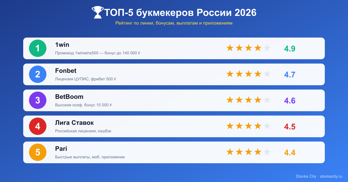 ТОП-5 букмекеров России 2026: рейтинг с оценками Рейтинг ТОП-5 букмекеров России 2026 с оценками: 1win 4.9, Fonbet 4.7, BetBoom 4.6, Лига Ставок 4.5, Pari 4.4. Промокод 1winwins500 даёт бонус до 140 000 рублей