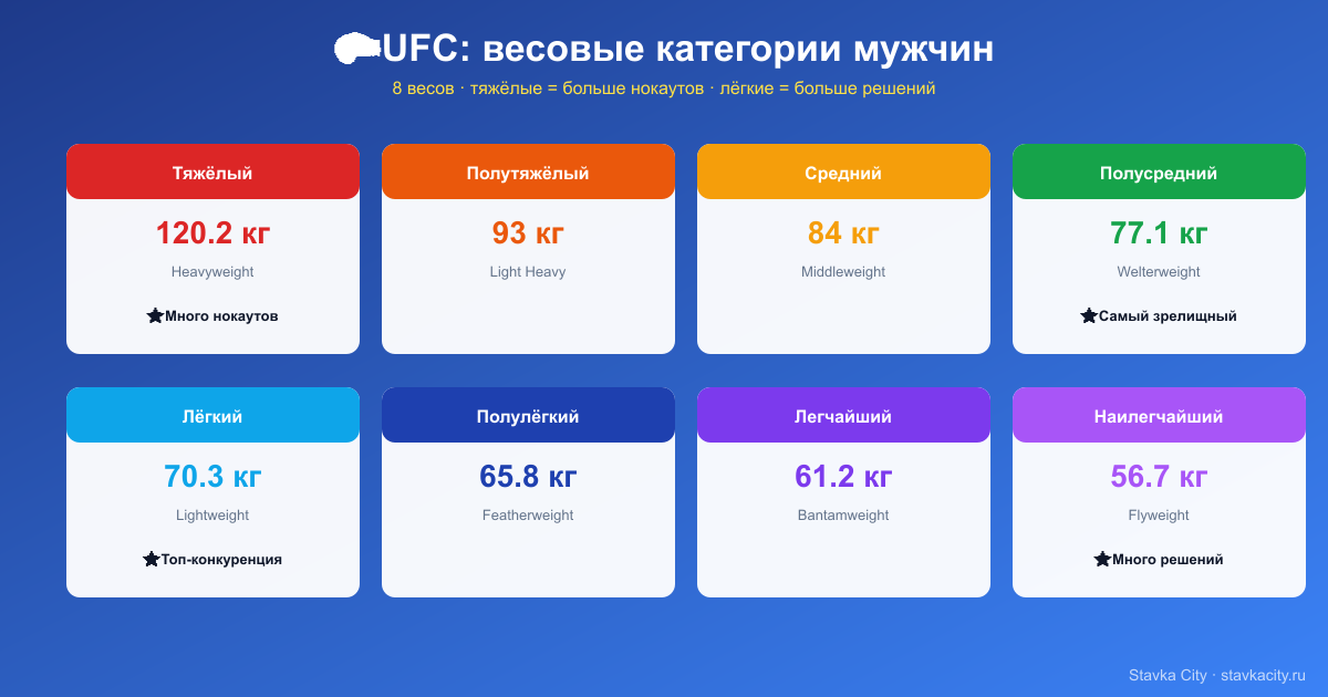 Восемь мужских весовых категорий UFC: тяжёлый 120 кг, полутяжёлый 93 кг, средний 84 кг, полусредний 77 кг, лёгкий 70 кг, полулёгкий 66 кг, легчайший 61 кг, наилегчайший 57 кг